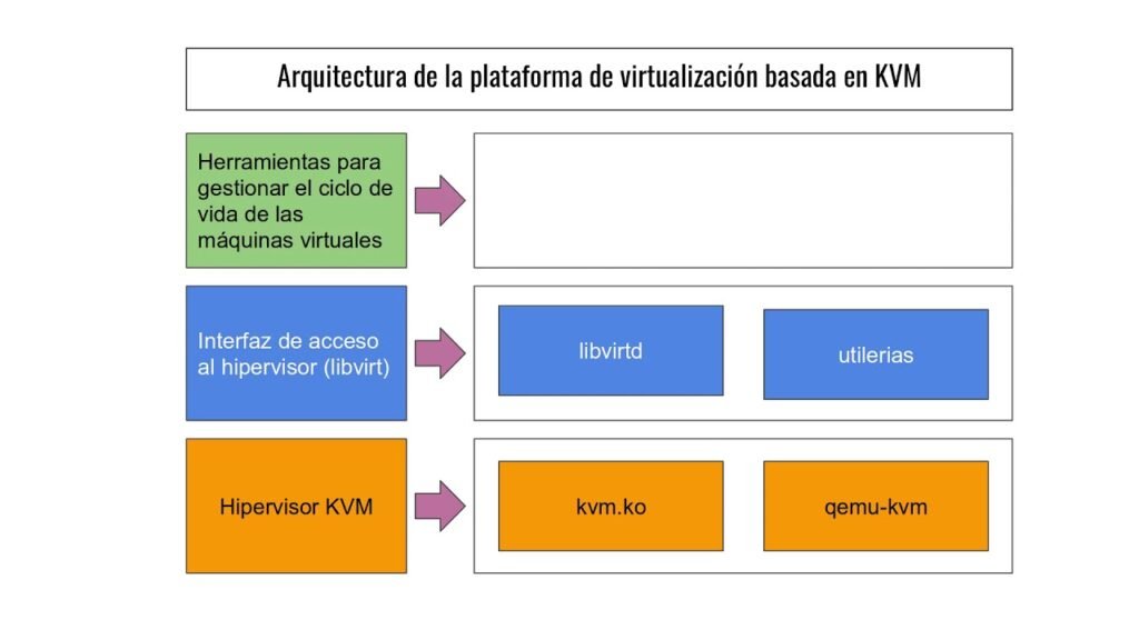 Qué es un Kernel Based Virtual Machine y cómo funciona en Linux