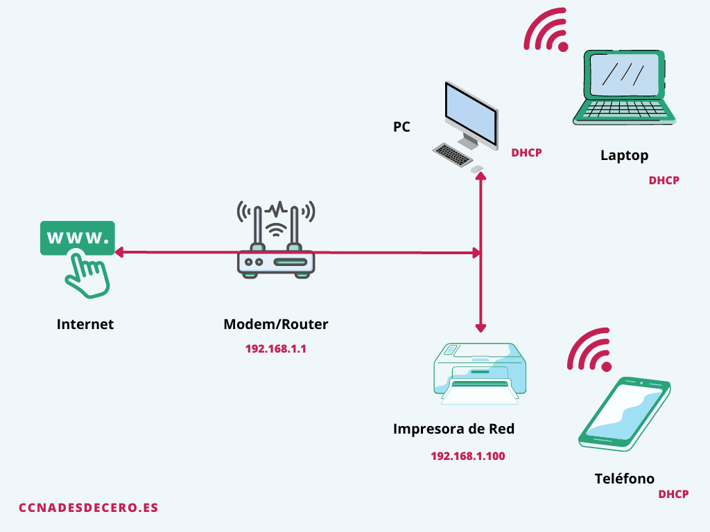 Cómo encontrar la dirección IP de un dispositivo en la red local 7 Cómo encontrar la dirección IP de un dispositivo en la red local