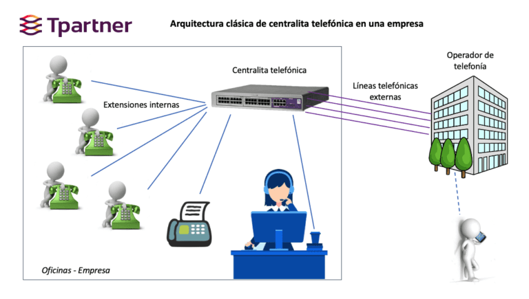 diagrama de una centralita telefonica clasica