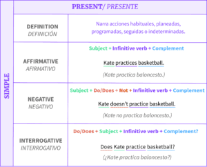 Cómo se forma el presente simple en inglés con he, she e it