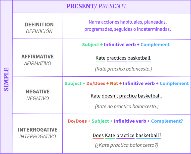 diagrama del presente simple en ingles