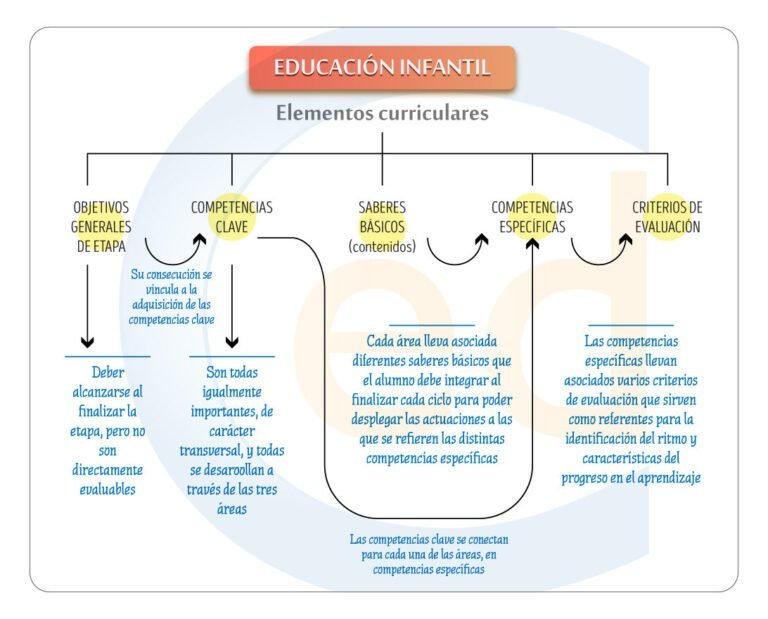 diseno curricular en aula infantil