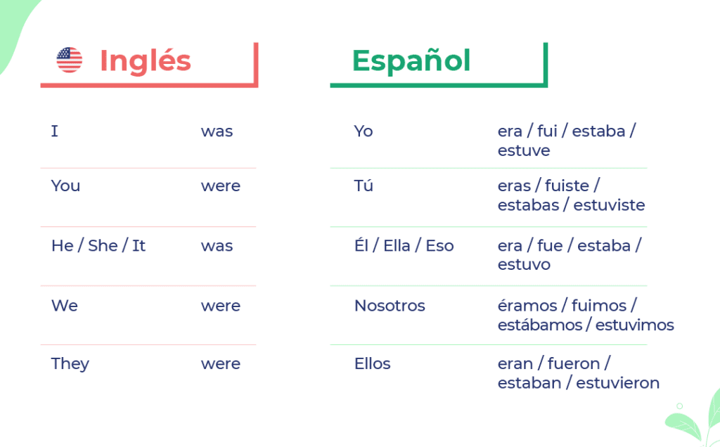 diversas formas del verbo be en ingles