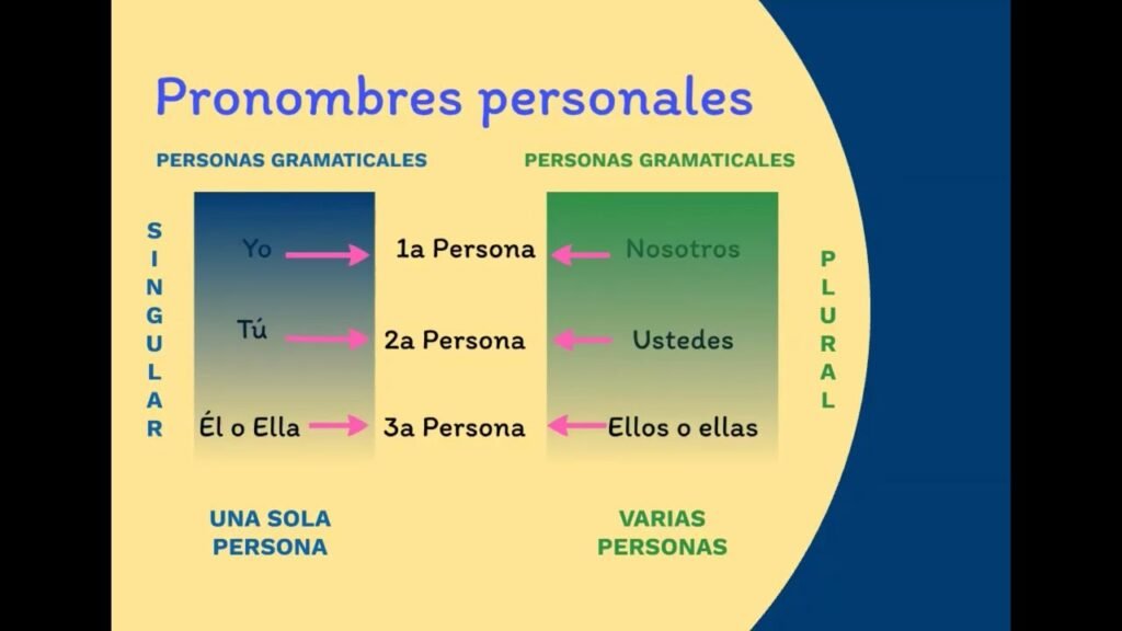 Cuántas personas gramaticales existen en el idioma español y cuáles son
