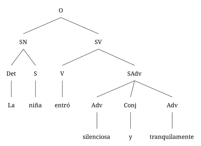 ejemplo de arbol sintactico simple
