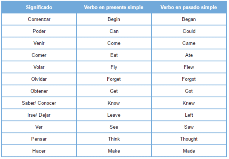 Cuáles son las diferencias entre el pasado simple regular e irregular en inglés 27 ejemplo de verbos en pasado simple