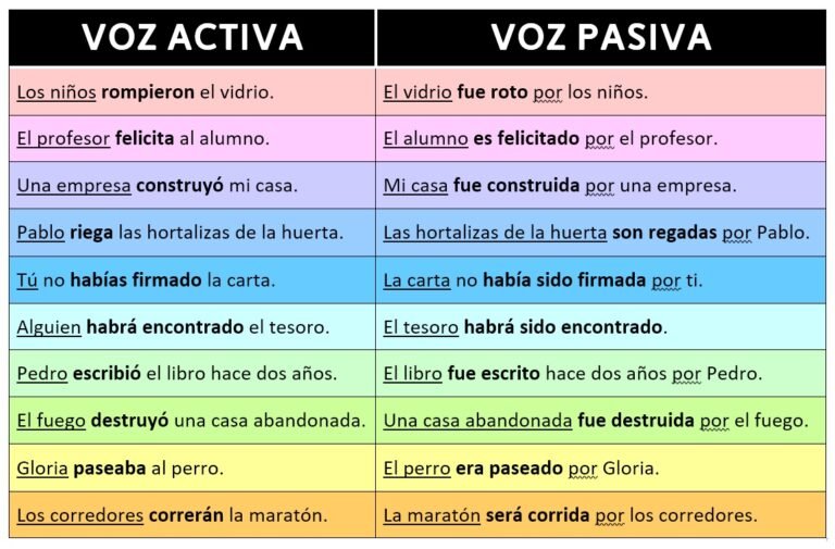 ejemplo de voz activa y pasiva