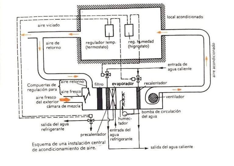 esquema de aire acondicionado y espacios