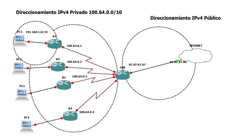 esquema de redes con ip publica y privada