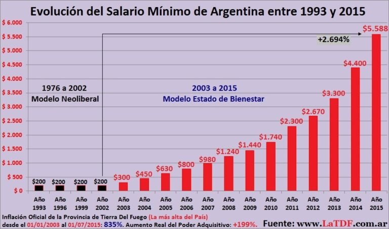 Cuáles han sido los hitos del Salario Mínimo Vital y Móvil en Argentina 18 evolucion del salario minimo en argentina