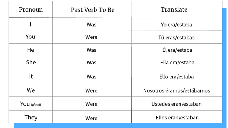 formas del verbo to be en pasado