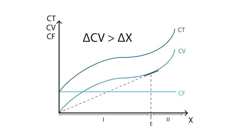 grafica de costos fijos y variables
