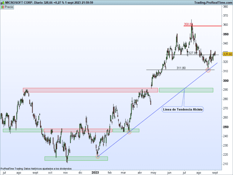 grafico de acciones en mercado financiero