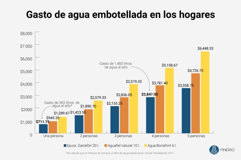 grafico de agua como recurso financiero