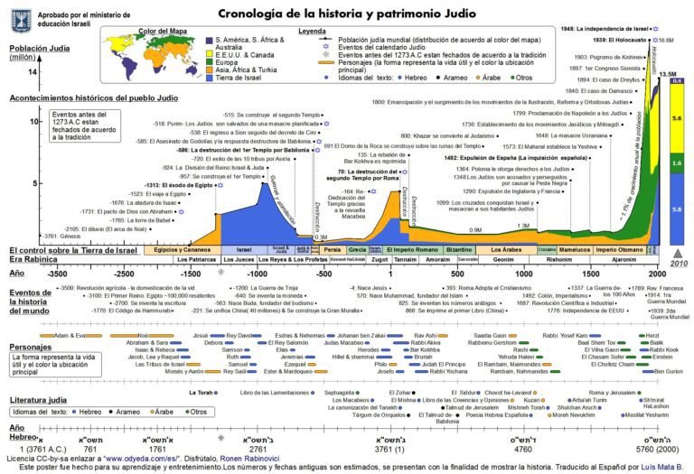historia judia a traves de los siglos