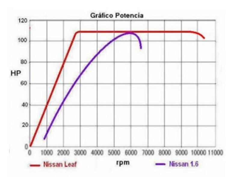 motores electricos en funcionamiento comparativo