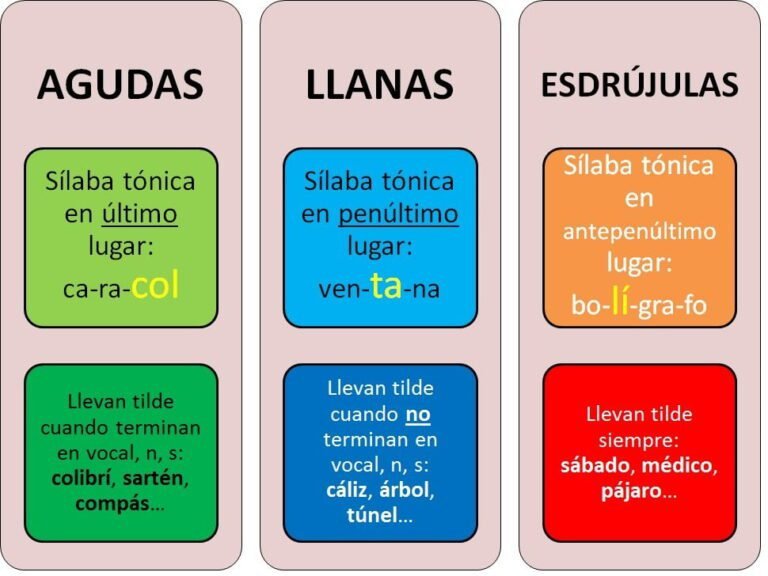 reglas de acentuacion en espanol 1