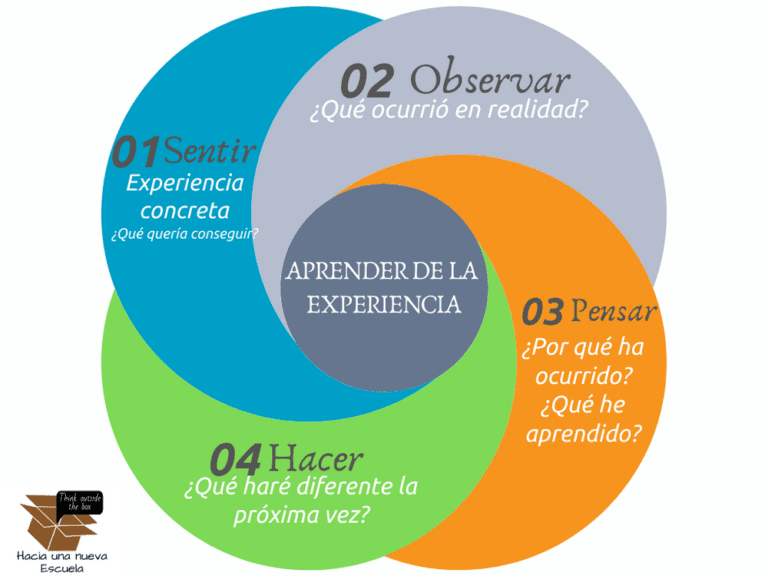 tres caminos de aprendizaje diferentes